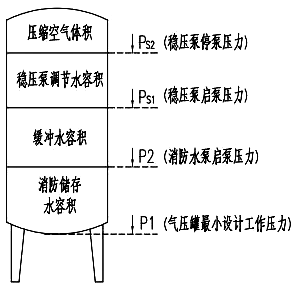 氣壓罐壓力控制點(diǎn)分布示意圖 氣壓罐壓力控制點(diǎn)分布示意圖