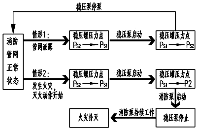 穩(wěn)壓泵工作流程 穩(wěn)壓泵工作流程