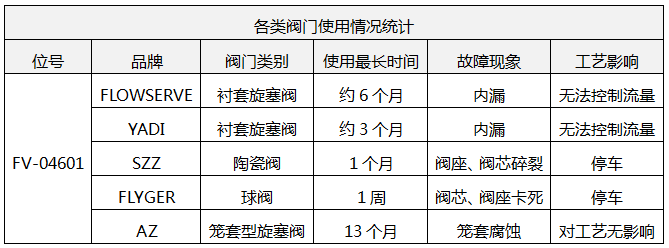 閥門使用情況表 閥門使用情況表