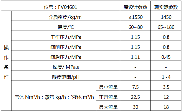 旋塞閥使用介質工藝參數表 旋塞閥使用介質工藝參數表