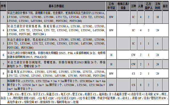 某石化企業(yè)大檢修工作計(jì)劃書