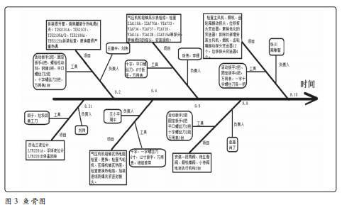 某石化公司部分檢修項(xiàng)目魚骨圖