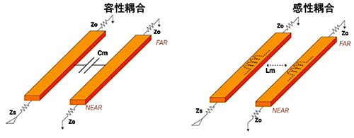 容性耦合和感性耦合引起的串擾模型 容性耦合和感性耦合引起的串擾模型