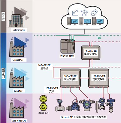 Ethernet-APL實現了現場到云端的無縫連接 Ethernet-APL實現了現場到云端的無縫連接