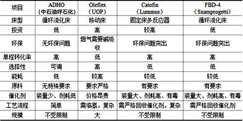 ADHO技術與國外同類技術比較 ADHO技術與國外同類技術比較