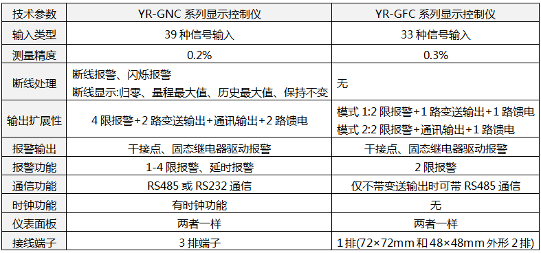 YR-GNC和YR-GFC顯示控制儀參數(shù)對(duì)比 YR-GNC和YR-GFC顯示控制儀參數(shù)對(duì)比