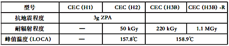 CEC(H)系列核安全技術(shù)性能 CEC(H)系列核安全技術(shù)性能
