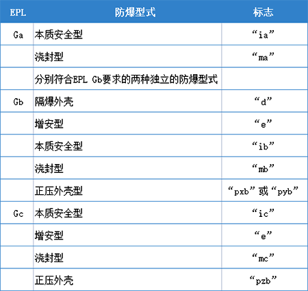 防爆型式與EPL的對應關系 防爆型式與EPL的對應關系