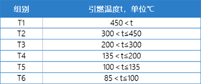爆炸性氣體混合物引燃溫度分組 爆炸性氣體混合物引燃溫度分組