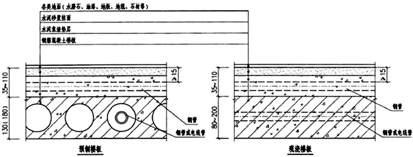 鋼管在樓板內(nèi)暗敷做法 鋼管在樓板內(nèi)暗敷做法