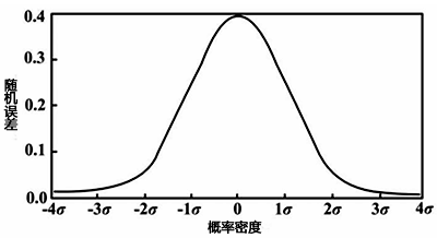 測試誤差正態分布圖 測試誤差正態分布圖