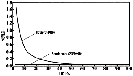 量程比性能比較曲線圖 量程比性能比較曲線圖