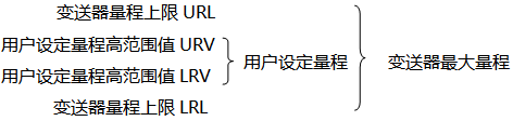 變送器最大量程與用戶設定量程示意圖 變送器最大量程與用戶設定量程示意圖