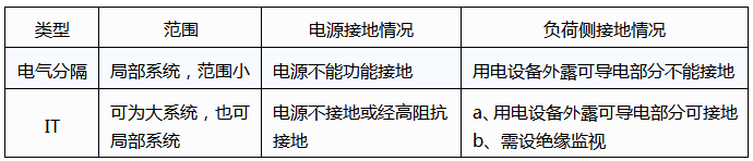 電氣分隔與IT系統的不同 電氣分隔與IT系統的不同