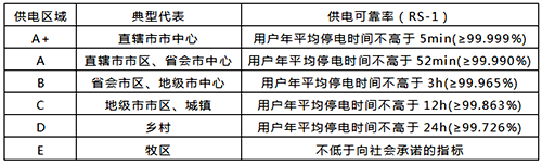 各類供電區域的供電可靠率規劃目標 各類供電區域的供電可靠率規劃目標