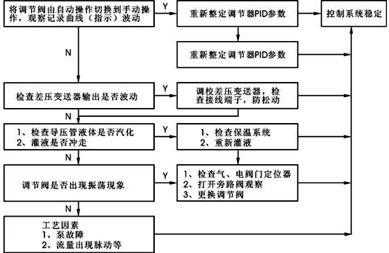 單回路控制系統(tǒng)故障判斷步驟 單回路控制系統(tǒng)故障判斷步驟