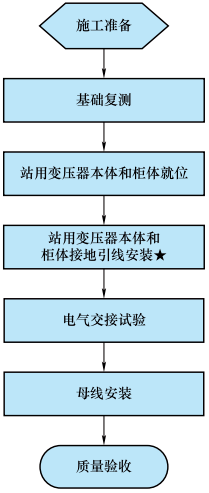 10kV配電盤(開關柜)安裝工藝流程圖 10kV配電盤(開關柜)安裝工藝流程圖