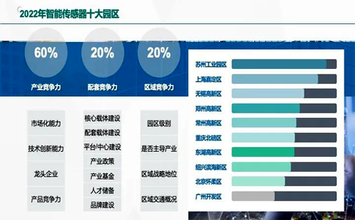 2022智能傳感器十大園區 2022智能傳感器十大園區