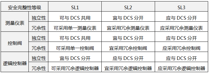 《GB/T50770-2013石油化工安全儀表系統(tǒng)設計規(guī)范》 《GB/T50770-2013石油化工安全儀表系統(tǒng)設計規(guī)范》