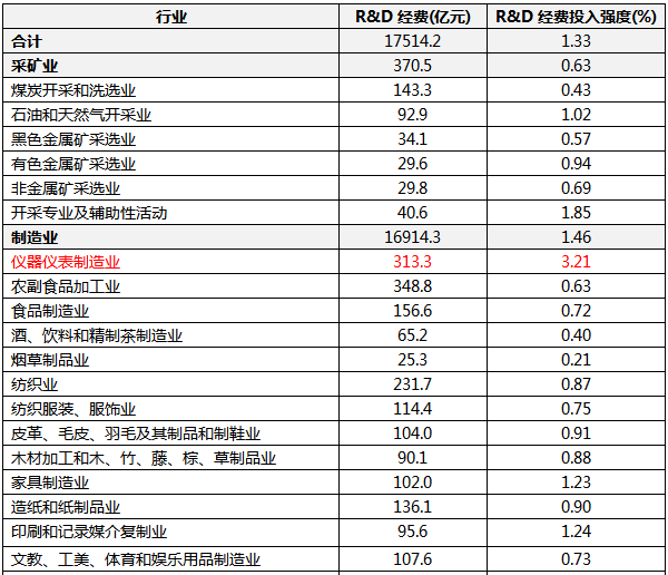 2021年分行業規模以上工業企業研究與試驗發展(R&D)經費情況 2021年分行業規模以上工業企業研究與試驗發展(R&D)經費情況
