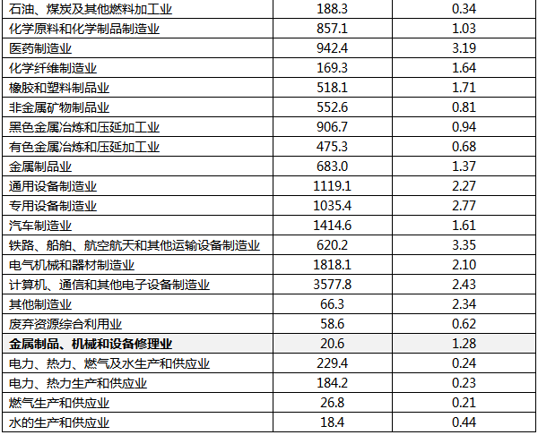 2021年分行業規模以上工業企業研究與試驗發展(R&D)經費情況 2021年分行業規模以上工業企業研究與試驗發展(R&D)經費情況