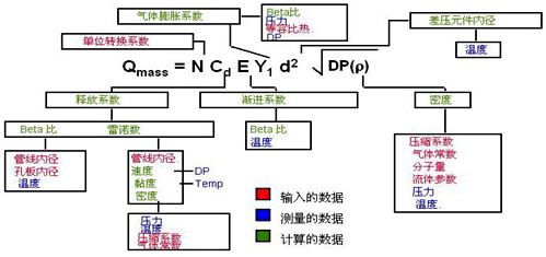 YR-ER105多參數(shù)流量變送器使用的動態(tài)、實時流量補償、計算公式說明圖
