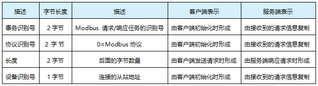 MBAP,Modbus應用層說明 MBAP,Modbus應用層說明