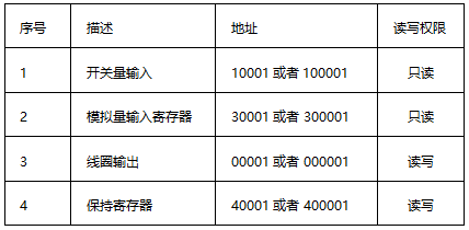 Modbus TCP/IP數據結構 Modbus TCP/IP數據結構