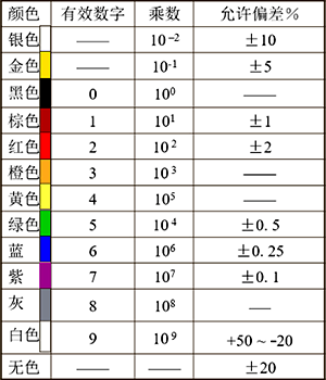色環(huán)電阻顏色含義 色環(huán)電阻顏色含義