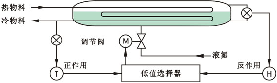 氨冷卻器選擇性控制系統組成示意圖 氨冷卻器選擇性控制系統組成示意圖