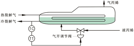 丙烯冷卻器簡單控制系統 丙烯冷卻器簡單控制系統