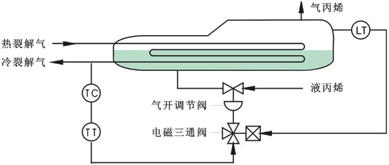 丙烯冷卻器開關型選擇性控制系統 丙烯冷卻器開關型選擇性控制系統