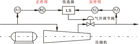 壓縮機的連續型選擇性控制系統 壓縮機的連續型選擇性控制系統