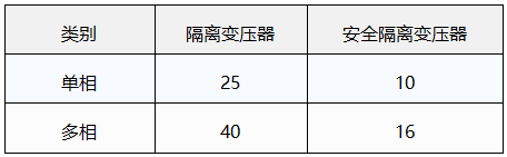 隔離變壓器與安全隔離變壓器的額定容量限值(kVA) 隔離變壓器與安全隔離變壓器的額定容量限值(kVA)