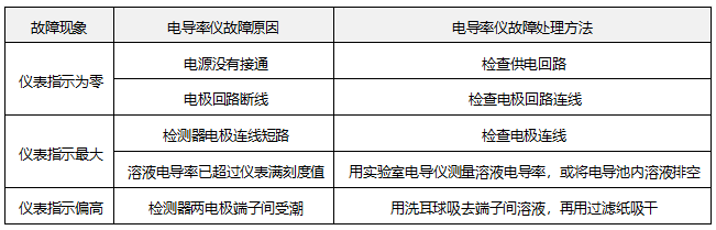 電導(dǎo)儀常見故障與處理
