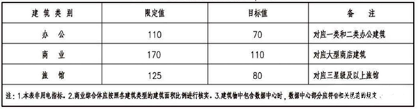 《民用建筑電氣設計標準》GB 51309-2019規(guī)定的變壓器容量指標