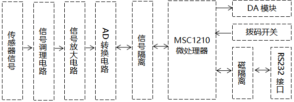 觸摸式無紙記錄儀采集板的總體框架圖 觸摸式無紙記錄儀采集板的總體框架圖