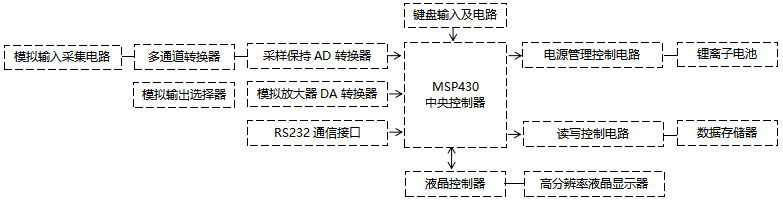 YR-100過程校驗儀原理框圖 YR-100過程校驗儀原理框圖