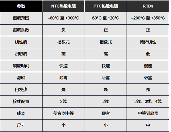 熱電阻、NTC和PTC熱敏電阻的優(yōu)缺點 熱電阻、NTC和PTC熱敏電阻的優(yōu)缺點