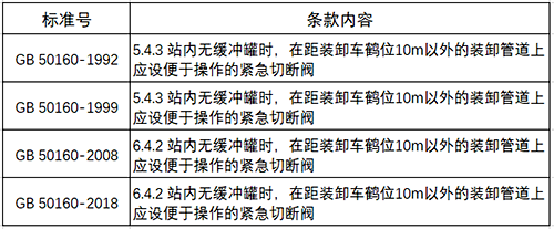 GB 50160石油化工企業設計防火規范內容 GB 50160石油化工企業設計防火規范內容
