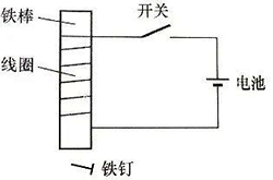 通電線圈產(chǎn)生磁場 通電線圈產(chǎn)生磁場