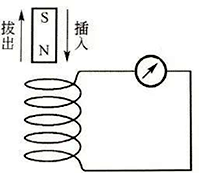 閉合導(dǎo)體的磁通量發(fā)生變化時產(chǎn)生電流的實驗 閉合導(dǎo)體的磁通量發(fā)生變化時產(chǎn)生電流的實驗