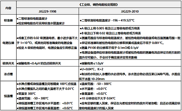 3、檢測設備之間的差異