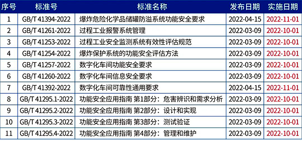 2022年實(shí)施的11項(xiàng)功能安全相關(guān)標(biāo)準(zhǔn) 2022年實(shí)施的11項(xiàng)功能安全相關(guān)標(biāo)準(zhǔn)