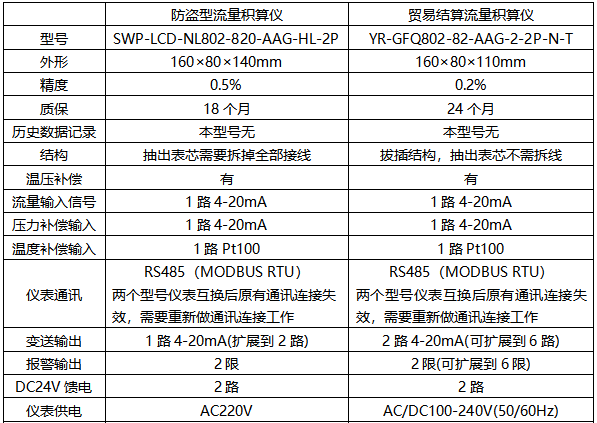 防盜型流量積算儀和貿易結算流量積算儀有何區(qū)別
