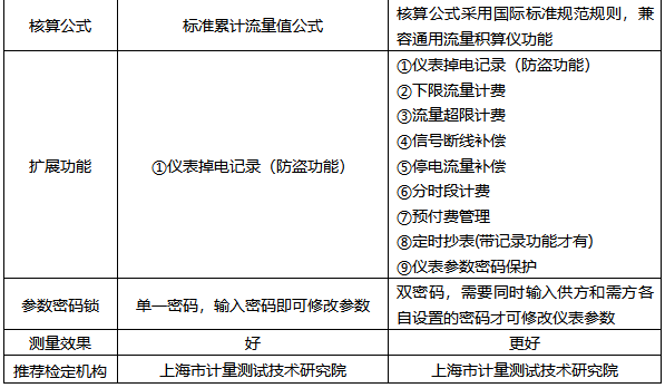 防盜型流量積算儀和貿易結算流量積算儀有何區(qū)別