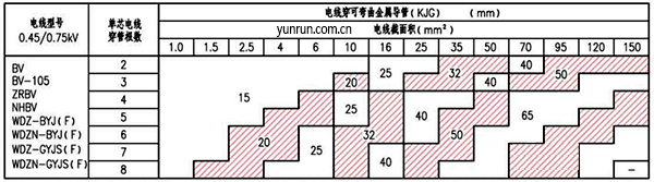 電線穿可彎曲金屬導管最小管徑 電線穿可彎曲金屬導管最小管徑