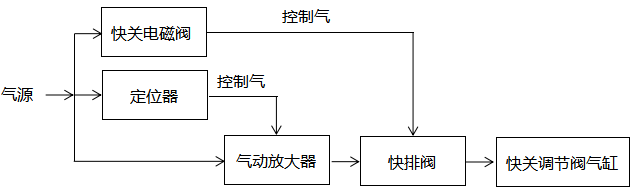 原供熱快關調節閥控制原理圖