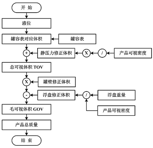 罐內LNG總質量計算流程 罐內LNG總質量計算流程