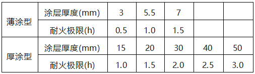 防火涂料的厚度與耐火極限的關系 防火涂料的厚度與耐火極限的關系